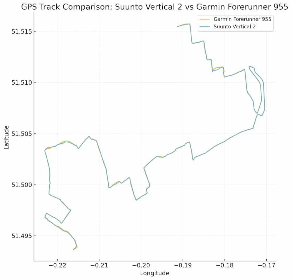 Suunto vs Garmin GPS