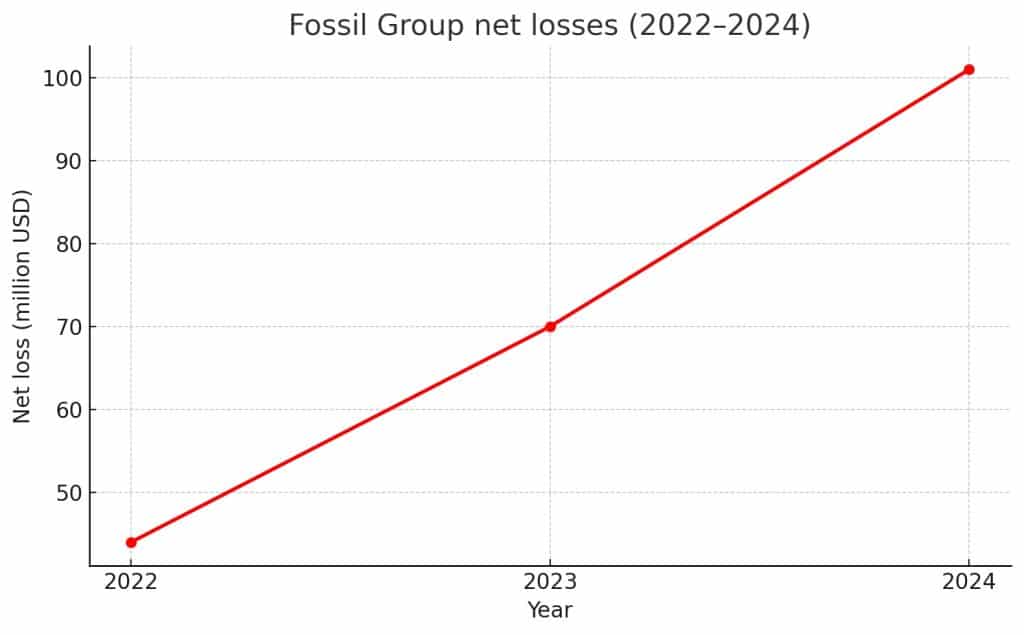 Fossil Group restructuring