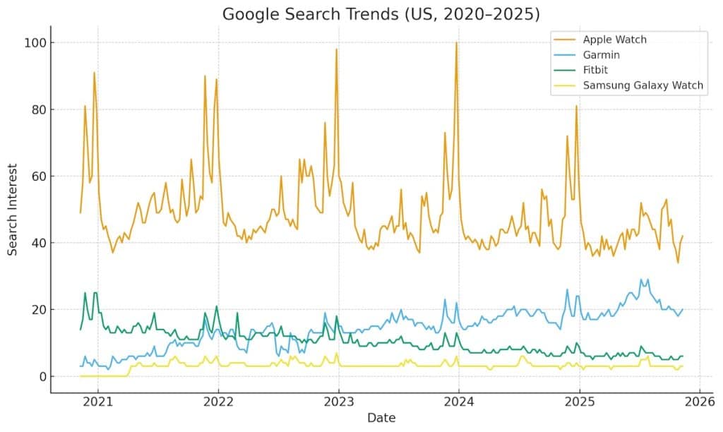 Google Search Trends wearables