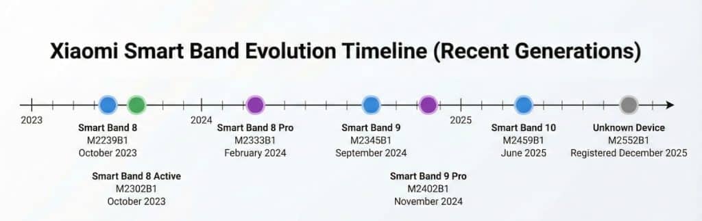 Xiaomi Smart Band evolution
