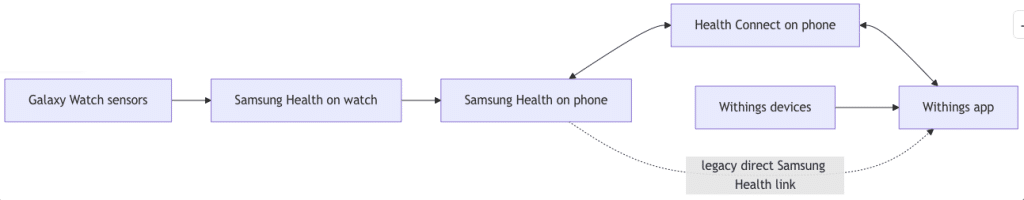 Samsung Withings sync