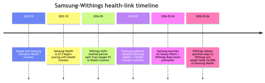 Samsung Withings timeline