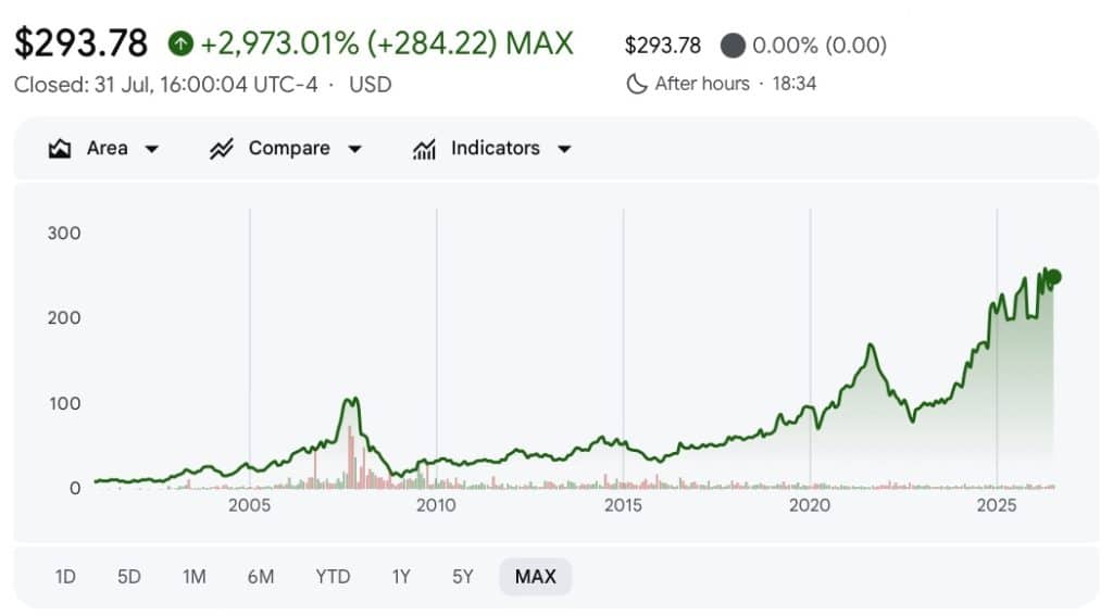 Garmin all time stock price
