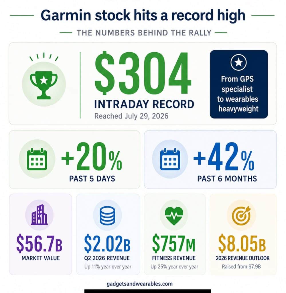 Garmin hits all time high