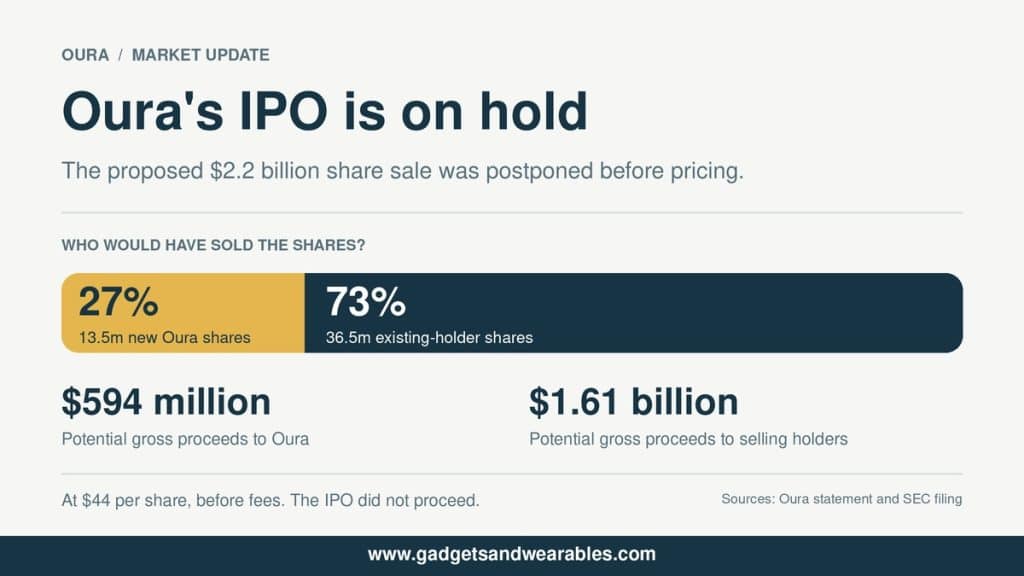 Oura IPO on hold