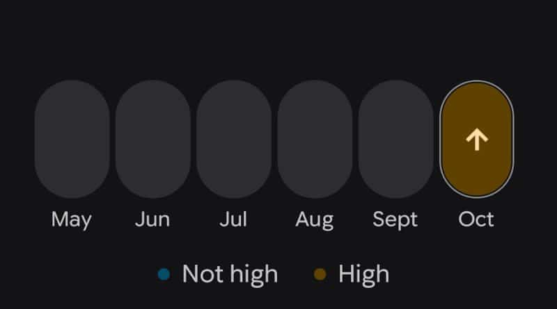 Google blood pressure indicators