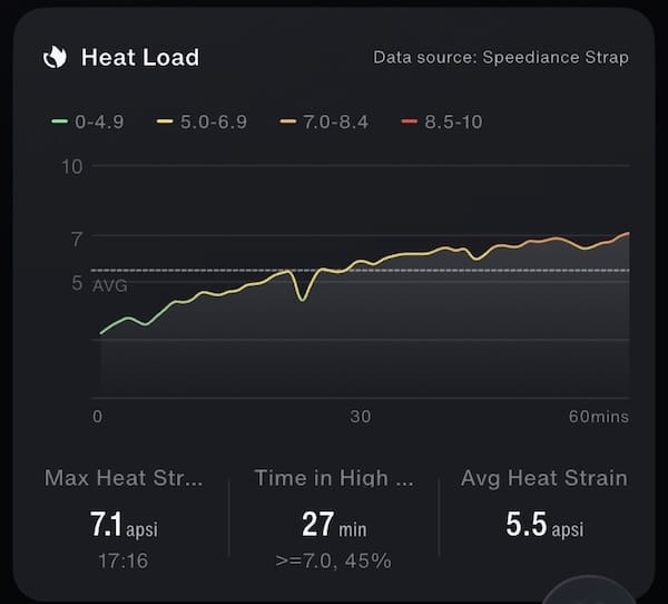 Heat load